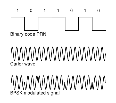 Несущая частота и модулированный сигнал с полезной информацией.png
