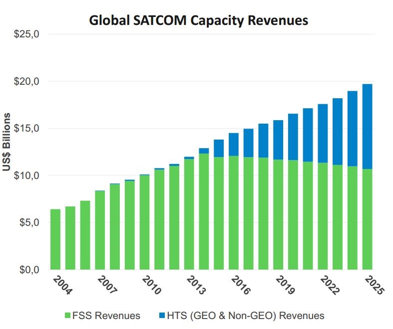 Global SATCOM Capacity Revenues.jpg