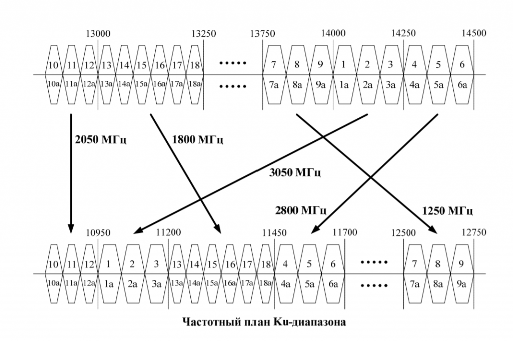 Частотный план Ku-диапазон