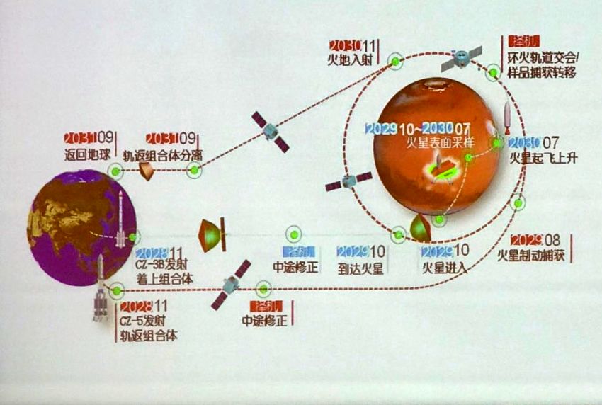 Схема двухпусковой экспедиции КНР для доставки марсианского грунта в 2028-2031 гг.