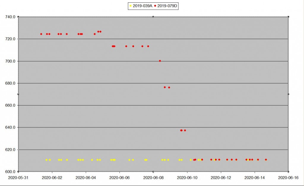 График условной средней высоты КА "Космос-2535" и "Космос-2542"