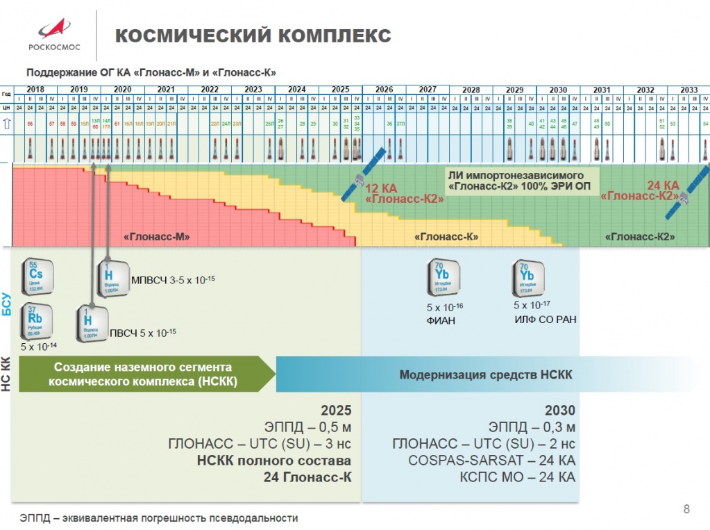 План запусков, представленный Роскосмосом в мае 2019 г. 