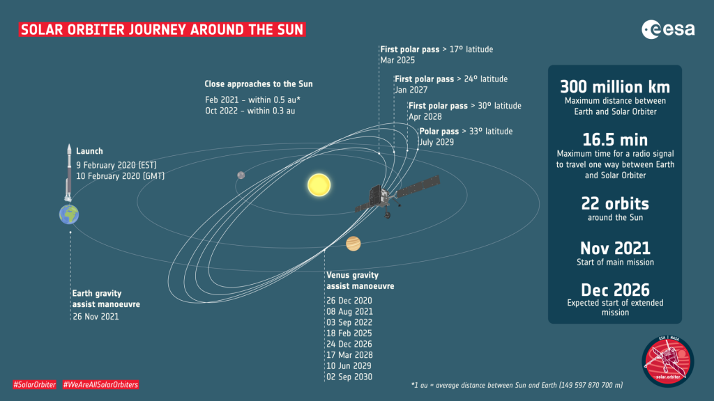 Траектория полета Solar Orbiter