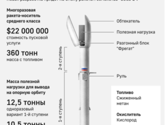 Первый пуск РН «Амур-СПГ» планируется в 2028-2030 годах
