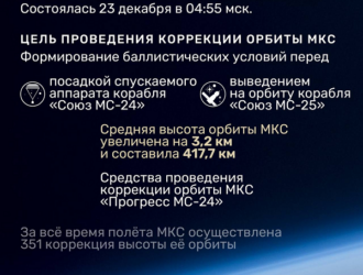 Скорректирована орбита МКС