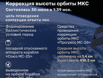 Орбиту МКС скорректировали