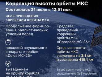 Орбита МКС скорректирована