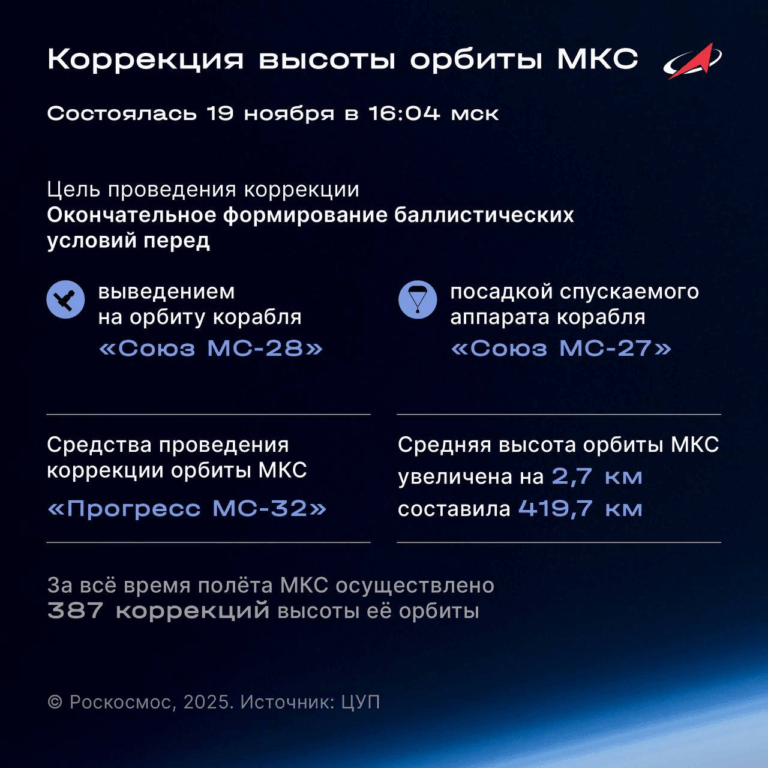 Орбита МКС скорректирована