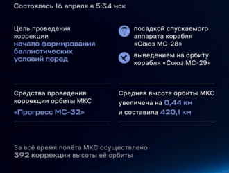 Орбита МКС скорректирована