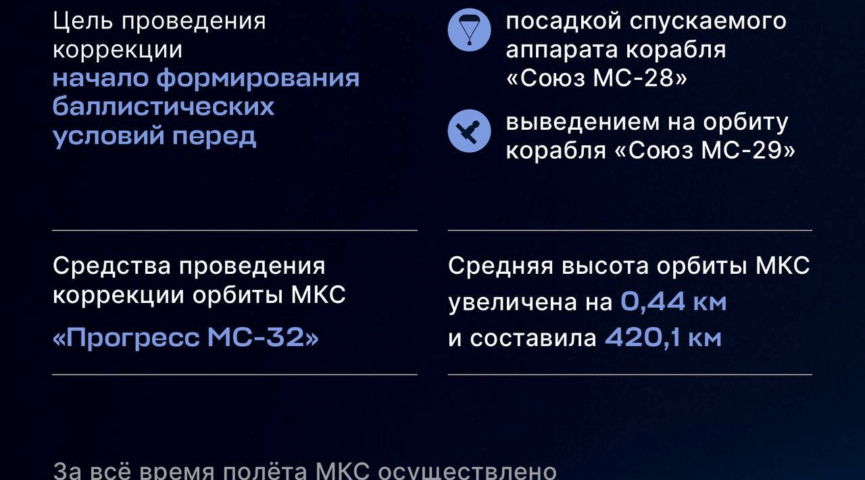 Орбита МКС скорректирована