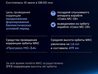 Проведена коррекция орбиты МКС