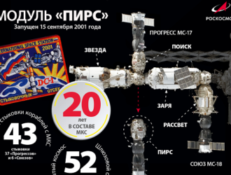 Модуль «Пирс» и корабль «Прогресс МС-16» завершили полет