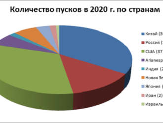 В 2020 г. в мире было проведено 114 пусков ракет космического назначения