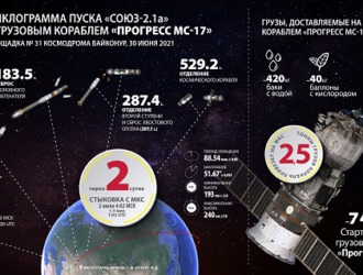 ЦУП завершил работы по подготовке к запуску «Прогресса МС-17»