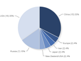Космическая статистика: итоги 1-го полугодия 2020 г.