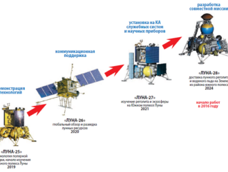 Запуски «Луны-26», «Луны-27» и «Луны-28» могут перенести на два года