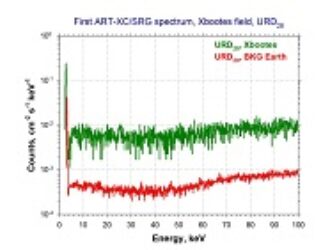 Получены первые научные данные с телескопа ART-XC