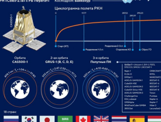 Пуск «Союза» с Байконура перенесли на 22 марта