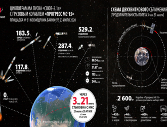 ЦУП завершил работы по подготовке запуску «Прогресс МС-15»