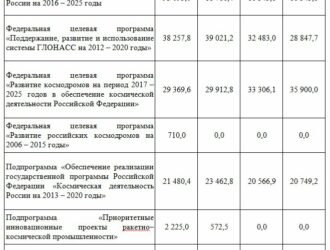 Россия выделит на космическую деятельность в 2018 году почти 182 млрд рублей