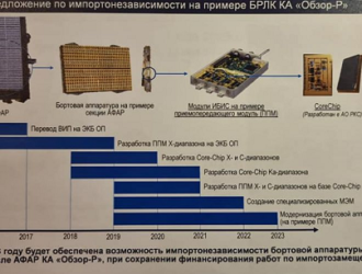 Роскосмос планирует к 2025 г. обеспечить независимость космической деятельности от импорта