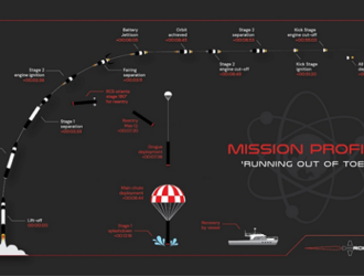Новые данные о расследовании аварии РН Electron