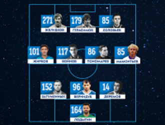 «Зенит» в честь Дня космонавтики составил сборную из Юриев