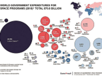 В 2018 году в мире на космическую деятельность израсходовано 70,8 миллиарда долларов