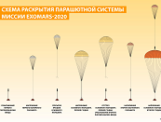 Прогресс в испытаниях парашютной системы ExoMars-2020