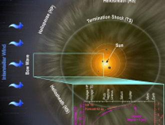 New Horizons видит замедление солнечного ветра