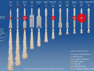 В ближайшие два года в мире могут начаться пуски 47 новых моделей ракет-носителей